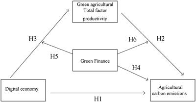 Can the digital economy help reduce agricultural carbon emissions? An empirical test based on the moderated mediating effect model